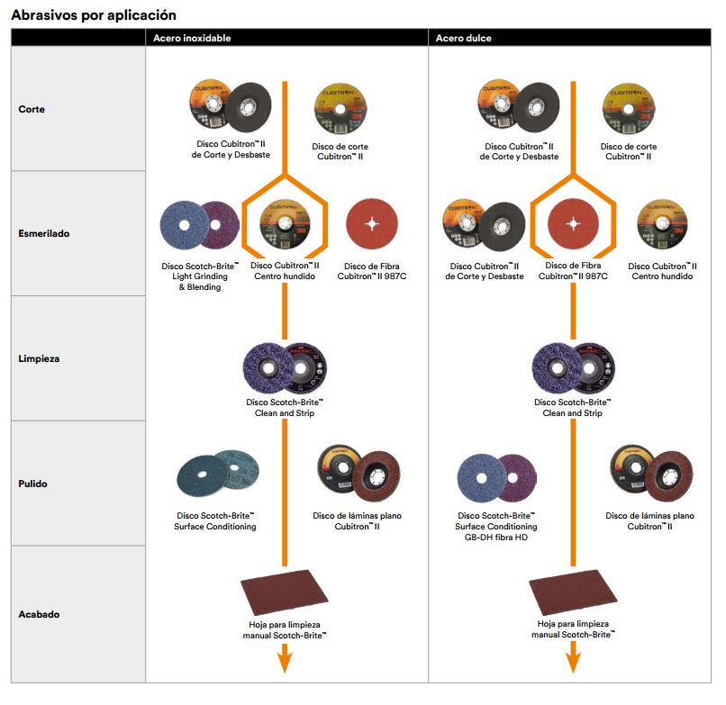 Abrasivos por aplicacion