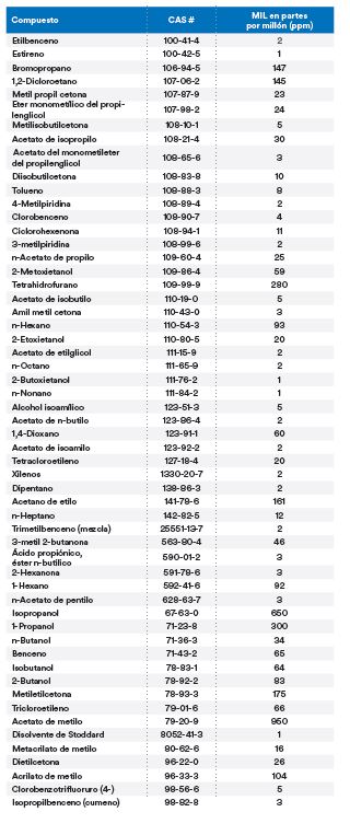 lista-de-vapores-organicos-comunes